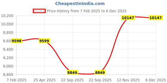 industrybuying.com Apollo Apterra HP 215/60 R17 96H Tubeless Front and Rear Car Tyre apollo Price History Graph from 7 Feb 2025 to 6 Dec 2025
