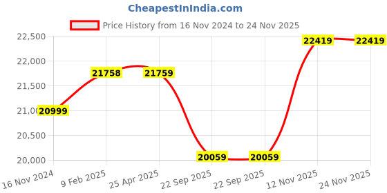 industrybuying.com Apollo Apterra H/P 235/65 R17 Tubeless Tyre For Car apollo Price History Graph from 16 Nov 2024 to 24 Nov 2025