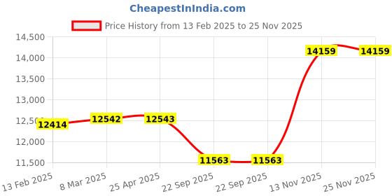 industrybuying.com Apollo Apterra H/P 235/70 R16 Tubeless Tyre For Car apollo Price History Graph from 13 Feb 2025 to 24 Nov 2025