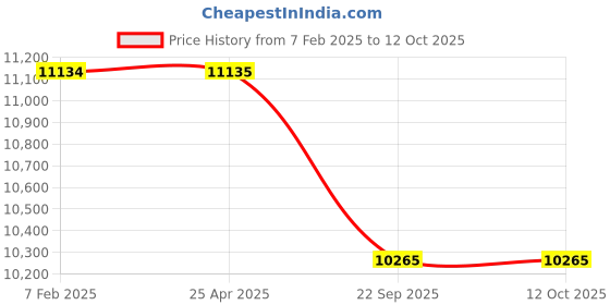industrybuying.com Apollo Apterra H/T 215/75 R15  Tube Type Tyre For Car apollo Price History Graph from 7 Feb 2025 to 11 Oct 2025