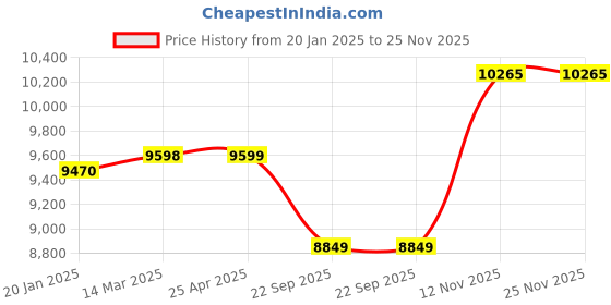 industrybuying.com Apollo Apterra H/T 215/75 R15 Tubeless Tyre For Car apollo Price History Graph from 20 Jan 2025 to 25 Nov 2025