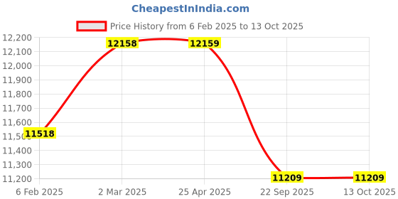 industrybuying.com Apollo Apterra H/T 235/70 R16 Tubeless Tyre For Car apollo Price History Graph from 6 Feb 2025 to 13 Oct 2025