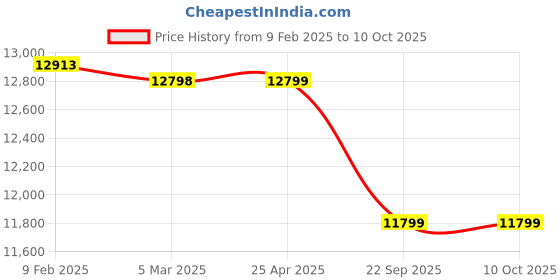 industrybuying.com Apollo Apterra H/T 235/75 R15  Tube Type Tyre For Car apollo Price History Graph from 9 Feb 2025 to 9 Oct 2025