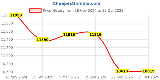 industrybuying.com Apollo Apterra H/T 235/75 R15 Tubeless Tyre For Car apollo Price History Graph from 16 Nov 2024 to 14 Oct 2025