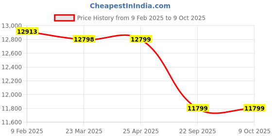 industrybuying.com Apollo Apterra H/T 255/70 R15 Tubeless Tyre For Car apollo Price History Graph from 9 Feb 2025 to 9 Oct 2025