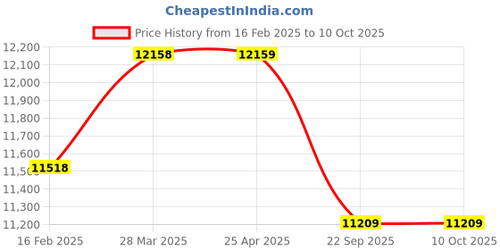 industrybuying.com Apollo Apterra H/T 265/70 R15 Tubeless Tyre For Car apollo Price History Graph from 16 Feb 2025 to 9 Oct 2025