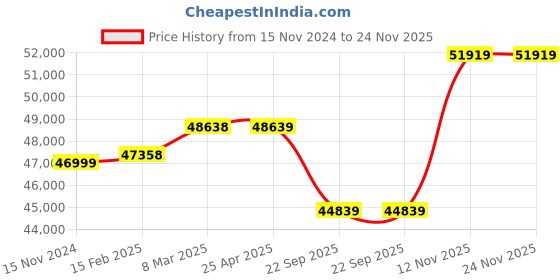 industrybuying.com Apollo ARG 217 TL -D 14.00-24 16PR Tubeless Tyre For OTR apollo Price History Graph from 15 Nov 2024 to 24 Nov 2025