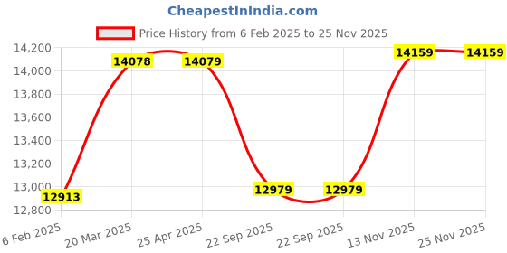 industrybuying.com Apollo Aspire 215/40 R17 Tubeless Tyre For Car apollo Price History Graph from 6 Feb 2025 to 25 Nov 2025