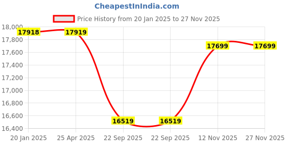 industrybuying.com Apollo Aspire 225/40 ZR18 Tubeless Tyre For Car apollo Price History Graph from 20 Jan 2025 to 27 Nov 2025