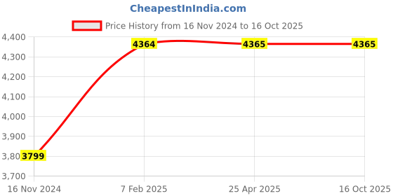 industrybuying.com Apollo Butyl Rubber Bias Tube for Tyre of Size 12.00-24 apollo Price History Graph from 16 Nov 2024 to 16 Oct 2025