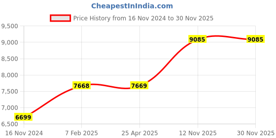 industrybuying.com Apollo Butyl Rubber Bias Tube for Tyre of Size 17.5-25 apollo Price History Graph from 16 Nov 2024 to 30 Nov 2025