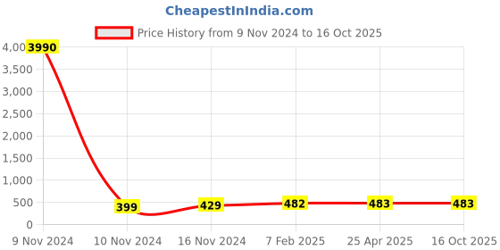 industrybuying.com Apollo Butyl Rubber Bias Tube for Tyre of Size 4.50-10 apollo Price History Graph from 9 Nov 2024 to 16 Oct 2025
