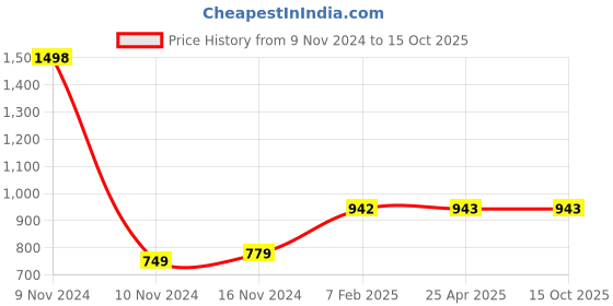 industrybuying.com Apollo Butyl Rubber Bias Tube for Tyre of Size 7.00-19 apollo Price History Graph from 9 Nov 2024 to 15 Oct 2025