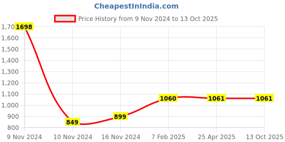 industrybuying.com Apollo Butyl Rubber Bias Tube for Tyre of Size 8.00-19 apollo Price History Graph from 9 Nov 2024 to 13 Oct 2025
