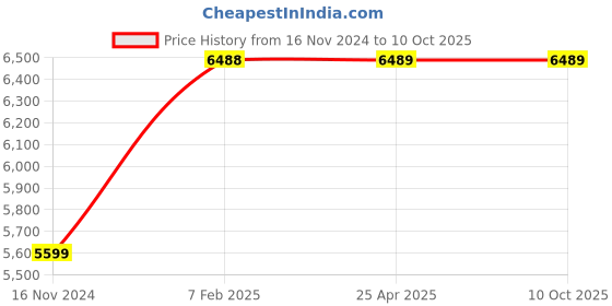 industrybuying.com Apollo Butyl Rubber Bias Tube with Double Bend TR179A Valve for Size of Tyre 14.00-20 apollo Price History Graph from 16 Nov 2024 to 9 Oct 2025