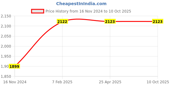 industrybuying.com Apollo Butyl Rubber Bias Tube with TR218A Valve for Size of Tyre 12.5/80-18 apollo Price History Graph from 16 Nov 2024 to 10 Oct 2025