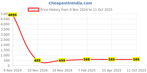 industrybuying.com Apollo Butyl Rubber Radial Tube for Tyre of Size 145/70 R12 apollo Price History Graph from 9 Nov 2024 to 11 Oct 2025