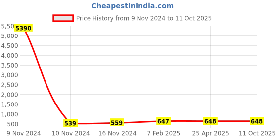 industrybuying.com Apollo Butyl Rubber Radial Tube for Tyre of Size 145/70 R13 apollo Price History Graph from 9 Nov 2024 to 10 Oct 2025