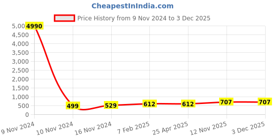 industrybuying.com Apollo Butyl Rubber Radial Tube for Tyre of Size 145/80 R12 apollo Price History Graph from 9 Nov 2024 to 2 Dec 2025