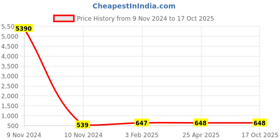 industrybuying.com Apollo Butyl Rubber Radial Tube for Tyre of Size 155/80 R13 apollo Price History Graph from 9 Nov 2024 to 16 Oct 2025