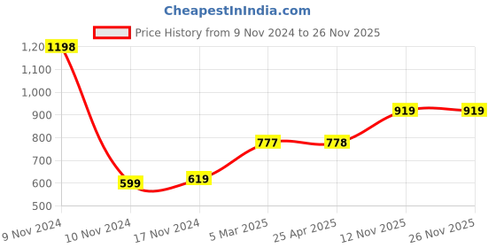 industrybuying.com Apollo Butyl Rubber Radial Tube for Tyre of Size 165/65 R13 apollo Price History Graph from 9 Nov 2024 to 25 Nov 2025