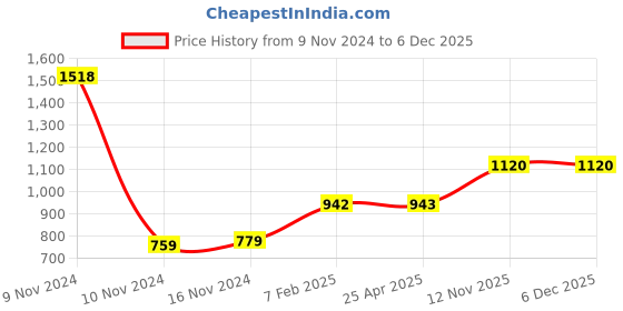 industrybuying.com Apollo Butyl Rubber Radial Tube for Tyre of Size 165/80 R14 apollo Price History Graph from 9 Nov 2024 to 5 Dec 2025