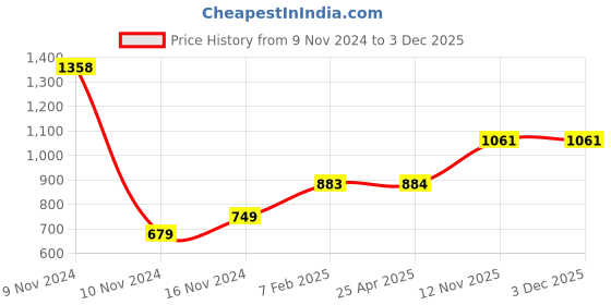 industrybuying.com Apollo Butyl Rubber Radial Tube for Tyre of Size 175/70 R13 apollo Price History Graph from 9 Nov 2024 to 2 Dec 2025
