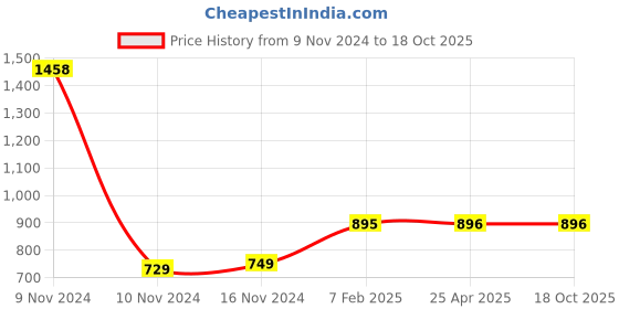 industrybuying.com Apollo Butyl Rubber Radial Tube for Tyre of Size 185 R14 apollo Price History Graph from 9 Nov 2024 to 18 Oct 2025