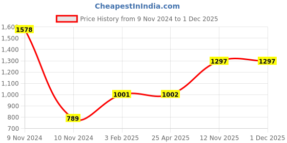 industrybuying.com Apollo Butyl Rubber Radial Tube for Tyre of Size 215/75 R15 apollo Price History Graph from 9 Nov 2024 to 30 Nov 2025