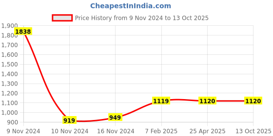 industrybuying.com Apollo Butyl Rubber Radial Tube for Tyre of Size 235/70 R16 apollo Price History Graph from 9 Nov 2024 to 13 Oct 2025