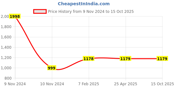 industrybuying.com Apollo Butyl Rubber Radial Tube for Tyre of Size 235/75 R15 apollo Price History Graph from 9 Nov 2024 to 15 Oct 2025