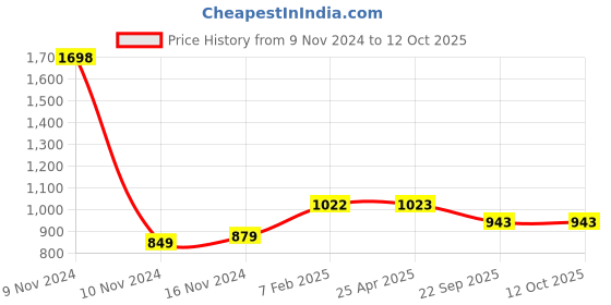 industrybuying.com Apollo Butyl Rubber Radial Tube with TR15 Valve for Size of Tyre 215/75 R16 apollo Price History Graph from 9 Nov 2024 to 12 Oct 2025