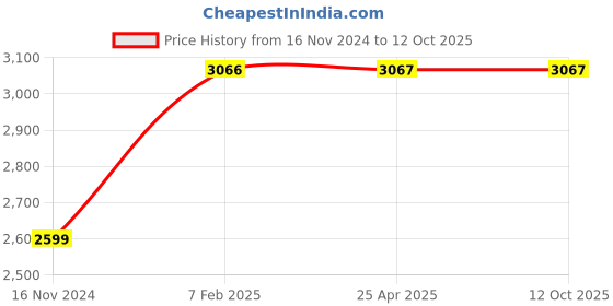 industrybuying.com Apollo Butyl Rubber Radial Tube with TR78A Valve for Size of Tyre 295/90 R20 apollo Price History Graph from 16 Nov 2024 to 11 Oct 2025