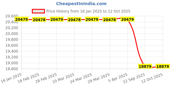 industrybuying.com Apollo DHRUV TT (5 Deg.) 9.00-16 16PR Tyre For Tractor Trailer Tyre apollo Price History Graph from 16 Jan 2025 to 11 Oct 2025