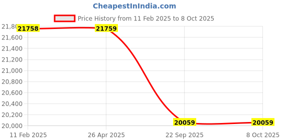 industrybuying.com Apollo DHRUV TT (5 Deg.) 9.00-16 18PR Tyre For Tractor Trailer Tyre apollo Price History Graph from 11 Feb 2025 to 8 Oct 2025