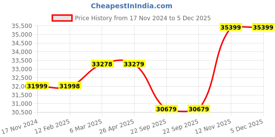 industrybuying.com Apollo ENDURACE MA 9.00 R20 14PR Tube Type Tyre For Truck/Bus apollo Price History Graph from 17 Nov 2024 to 5 Dec 2025