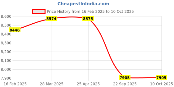 industrybuying.com Apollo F 78-15 4PR Gripper-D Tyre apollo Price History Graph from 16 Feb 2025 to 10 Oct 2025