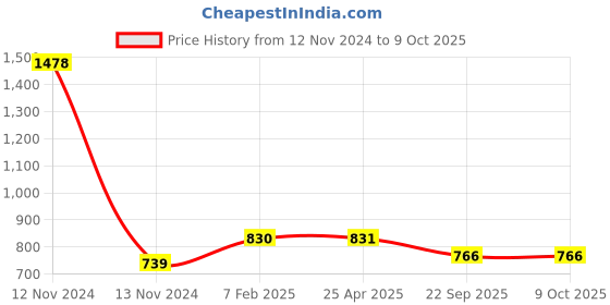 industrybuying.com Apollo F 78-15 Tube PKD -D apollo Price History Graph from 12 Nov 2024 to 9 Oct 2025