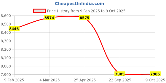 industrybuying.com Apollo F78-15 8PR Gripper-D Tyre apollo Price History Graph from 9 Feb 2025 to 8 Oct 2025