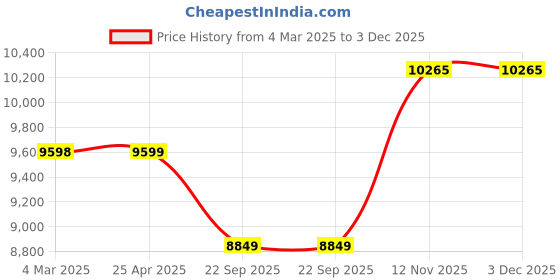 industrybuying.com Apollo F78-15 8PR Panther-D Tyre apollo Price History Graph from 4 Mar 2025 to 3 Dec 2025