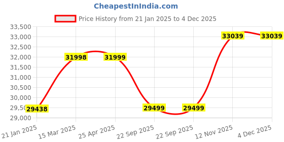 industrybuying.com Apollo FARM KING 12.4-R28 FARM Tyre For Tractor apollo Price History Graph from 21 Jan 2025 to 4 Dec 2025