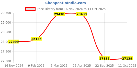 industrybuying.com Apollo FX 515-D 11.2-28 8PR Tyre For Tractor apollo Price History Graph from 16 Nov 2024 to 10 Oct 2025
