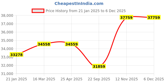 industrybuying.com Apollo HAULUG 11.00-20 16PR Tube Type Tyre For Truck/Bus apollo Price History Graph from 21 Jan 2025 to 5 Dec 2025