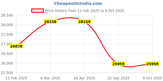 industrybuying.com Apollo KRISHAK GOLD-D 12.4-28 12PR Tyre For Tractor apollo Price History Graph from 11 Feb 2025 to 9 Oct 2025
