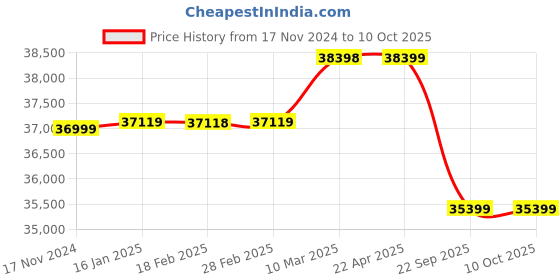 industrybuying.com Apollo Krishak Gold-D 14.9-28 12PR Tyre For Tractor apollo Price History Graph from 17 Nov 2024 to 10 Oct 2025
