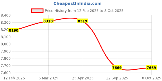 industrybuying.com Apollo Krishak Gold-D 6.50-16 8PR Tyre For Tractor apollo Price History Graph from 12 Feb 2025 to 8 Oct 2025