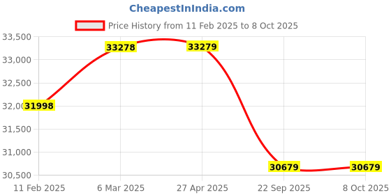 industrybuying.com Apollo Krishak Gold(N)-D 13.6-28 12PR Tyre For Tractor apollo Price History Graph from 11 Feb 2025 to 8 Oct 2025