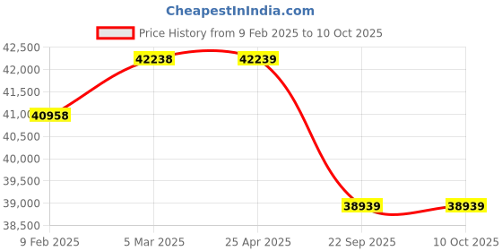 industrybuying.com Apollo KRISHAK PREMIUM 16.9.28 12PR Tyre For Tractor apollo Price History Graph from 9 Feb 2025 to 9 Oct 2025