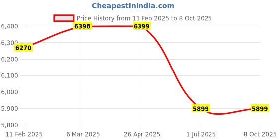 industrybuying.com Apollo KRISHAK PREMIUM CR-D 6.00-16 8PR Tyre For Tractor apollo Price History Graph from 11 Feb 2025 to 8 Oct 2025