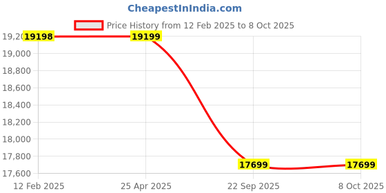 industrybuying.com Apollo KRISHAK PREMIUM -D 11.2-24 8PR Tyre For Tractor apollo Price History Graph from 12 Feb 2025 to 7 Oct 2025